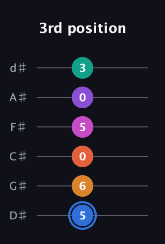 G♯ Half-Diminished 11th Sharp 13th guitar tab — 3rd position (5 6 0 5 0 3) in Half-Step Down (E♭A♭D♭G♭B♭E♭)