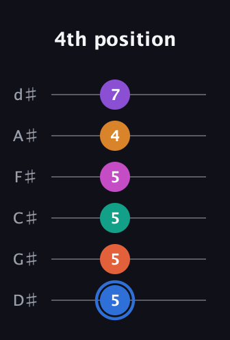 G♯ Half-Diminished 11th Sharp 13th guitar tab — 4th position (5 5 5 5 4 7) in Half-Step Down (E♭A♭D♭G♭B♭E♭)