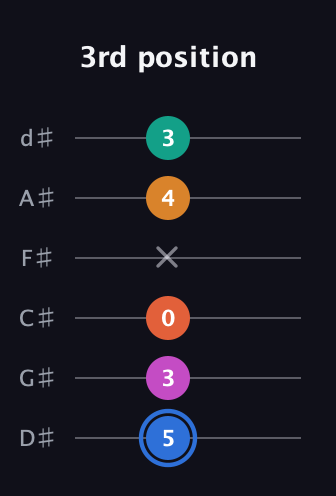 G♯ Half-Diminished 11th Sharp 9th guitar tab — 3rd position (5 3 0 x 4 3) in Half-Step Down (E♭A♭D♭G♭B♭E♭)
