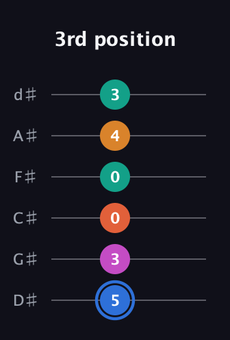 G♯ Half-Diminished 11th Sharp 9th guitar tab — 3rd position (5 3 0 0 4 3) in Half-Step Down (E♭A♭D♭G♭B♭E♭)