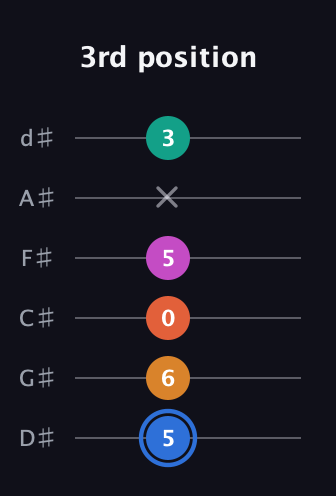 G♯ Half-Diminished 11th Sharp 9th guitar tab — 3rd position (5 6 0 5 x 3) in Half-Step Down (E♭A♭D♭G♭B♭E♭)