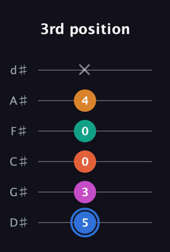 G♯ Half-Diminished 11th Sharp 9th guitar tab — 3rd position (5 3 0 0 4 x) in Half-Step Down (E♭A♭D♭G♭B♭E♭)