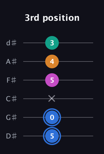 G♯ Half-Diminished 7th Sharp 13th guitar tab — 3rd position (5 0 x 5 4 3) in Half-Step Down (E♭A♭D♭G♭B♭E♭)
