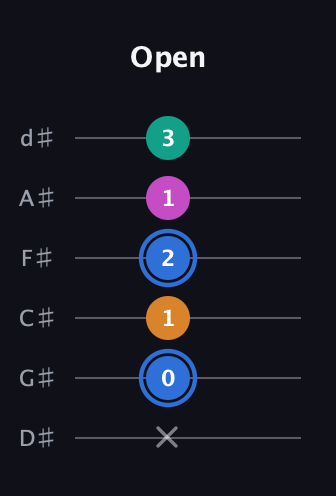 G♯ Half-Diminished 7th Sharp 13th guitar tab — Open (x 0 1 2 1 3) in Half-Step Down (E♭A♭D♭G♭B♭E♭)