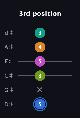 G♯ Half-Diminished 7th Sharp 5th guitar tab — 3rd position (5 x 3 5 4 3) in Half-Step Down (E♭A♭D♭G♭B♭E♭)
