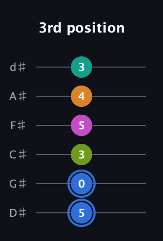 G♯ Half-Diminished 7th Sharp 5th guitar tab — 3rd position (5 0 3 5 4 3) in Half-Step Down (E♭A♭D♭G♭B♭E♭)