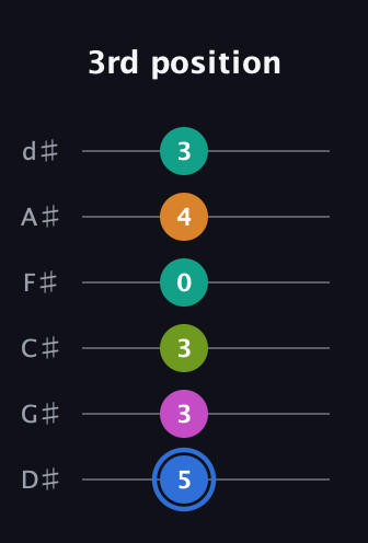 G♯ Half-Diminished 7th Sharp 5th guitar tab — 3rd position (5 3 3 0 4 3) in Half-Step Down (E♭A♭D♭G♭B♭E♭)