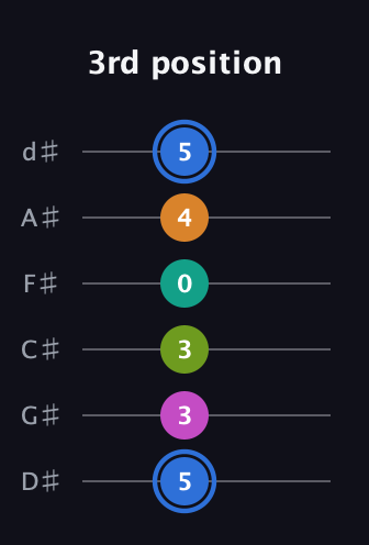 G♯ Half-Diminished 7th Sharp 5th guitar tab — 3rd position (5 3 3 0 4 5) in Half-Step Down (E♭A♭D♭G♭B♭E♭)
