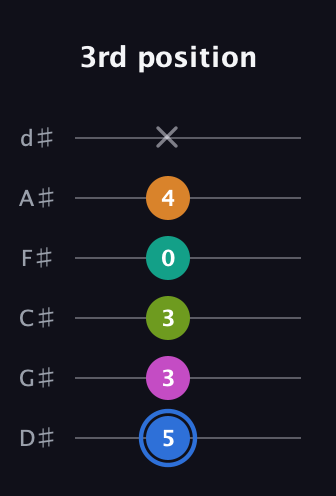 G♯ Half-Diminished 7th Sharp 5th guitar tab — 3rd position (5 3 3 0 4 x) in Half-Step Down (E♭A♭D♭G♭B♭E♭)