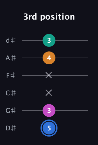 G♯ Half-Diminished 7th Sharp 9th guitar tab — 3rd position (5 3 x x 4 3) in Half-Step Down (E♭A♭D♭G♭B♭E♭)