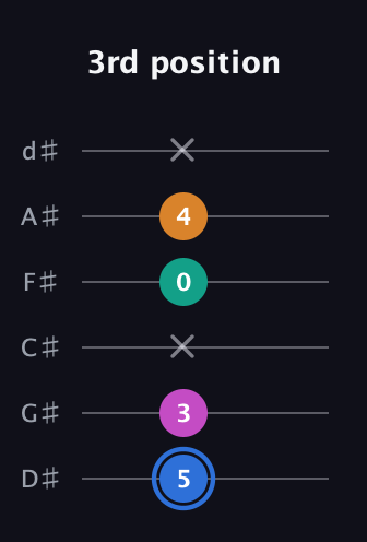 G♯ Half-Diminished 7th Sharp 9th guitar tab — 3rd position (5 3 x 0 4 x) in Half-Step Down (E♭A♭D♭G♭B♭E♭)