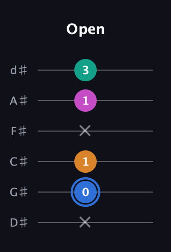 G♯ Half-Diminished 7th Sharp 9th guitar tab — Open (x 0 1 x 1 3) in Half-Step Down (E♭A♭D♭G♭B♭E♭)