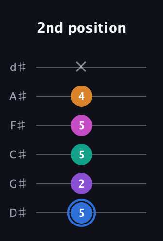 G♯ Half-Diminished 9th Sharp 13th guitar tab — 2nd position (5 2 5 5 4 x) in Half-Step Down (E♭A♭D♭G♭B♭E♭)