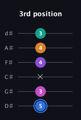 G♯ Half-Diminished 9th Sharp 13th guitar tab — 3rd position (5 3 x 4 4 3) in Half-Step Down (E♭A♭D♭G♭B♭E♭)