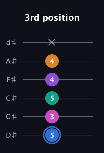 G♯ Half-Diminished 9th Sharp 13th guitar tab — 3rd position (5 3 5 4 4 x) in Half-Step Down (E♭A♭D♭G♭B♭E♭)