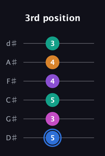 G♯ Half-Diminished 9th Sharp 13th guitar tab — 3rd position (5 3 5 4 4 3) in Half-Step Down (E♭A♭D♭G♭B♭E♭)