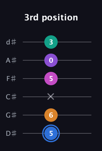 G♯ Half-Diminished 9th Sharp 13th guitar tab — 3rd position (5 6 x 5 0 3) in Half-Step Down (E♭A♭D♭G♭B♭E♭)