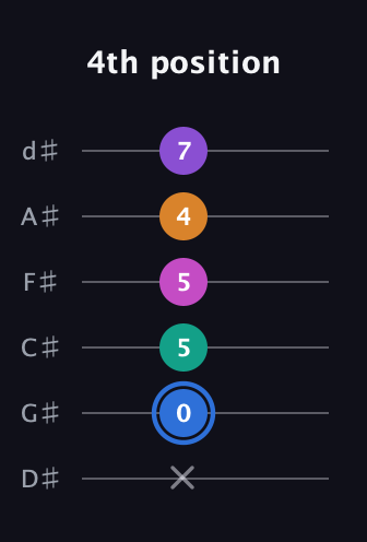 G♯ Half-Diminished 9th Sharp 13th guitar tab — 4th position (x 0 5 5 4 7) in Half-Step Down (E♭A♭D♭G♭B♭E♭)