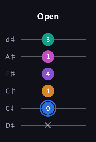 G♯ Half-Diminished 9th Sharp 13th guitar tab — Open (x 0 1 4 1 3) in Half-Step Down (E♭A♭D♭G♭B♭E♭)