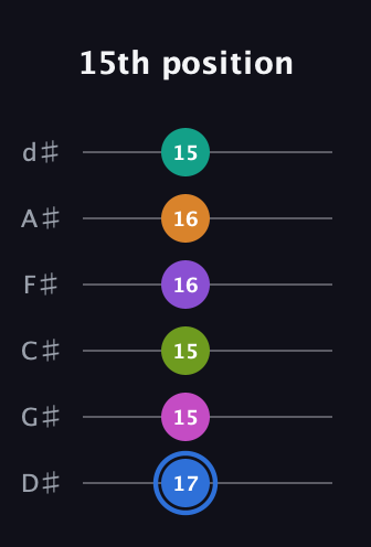 G♯ Half-Diminished 9th Sharp 5th guitar tab — 15th position (17 15 15 16 16 15) in Half-Step Down (E♭A♭D♭G♭B♭E♭)