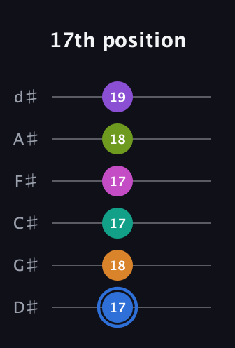 G♯ Half-Diminished 9th Sharp 5th guitar tab — 17th position (17 18 17 17 18 19) in Half-Step Down (E♭A♭D♭G♭B♭E♭)