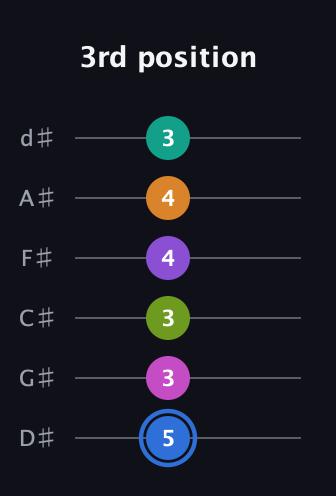 G♯ Half-Diminished 9th Sharp 5th guitar tab — 3rd position (5 3 3 4 4 3) in Half-Step Down (E♭A♭D♭G♭B♭E♭)