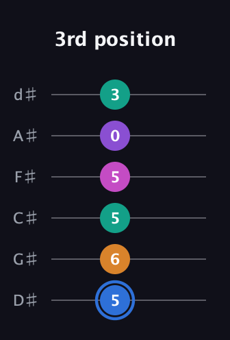 G♯ Half-Diminished 9th guitar tab — 3rd position (5 6 5 5 0 3) in Half-Step Down (E♭A♭D♭G♭B♭E♭)