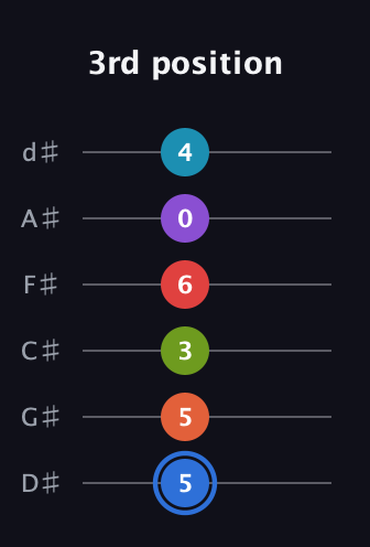 G♯ Major 11th Sharp 5th guitar tab — 3rd position (5 5 3 6 0 4) in Half-Step Down (E♭A♭D♭G♭B♭E♭)