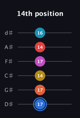 G♯ Major 11th Sharp 9th guitar tab — 14th position (17 17 14 17 14 16) in Half-Step Down (E♭A♭D♭G♭B♭E♭)