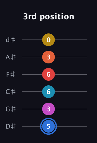 G♯ Major 11th Sharp 9th guitar tab — 3rd position (5 3 6 6 3 0) in Half-Step Down (E♭A♭D♭G♭B♭E♭)
