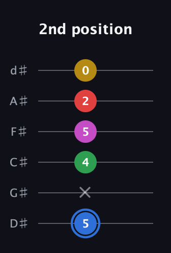 G♯ Major 6th Sharp 9th guitar tab — 2nd position (5 x 4 5 2 0) in Half-Step Down (E♭A♭D♭G♭B♭E♭)