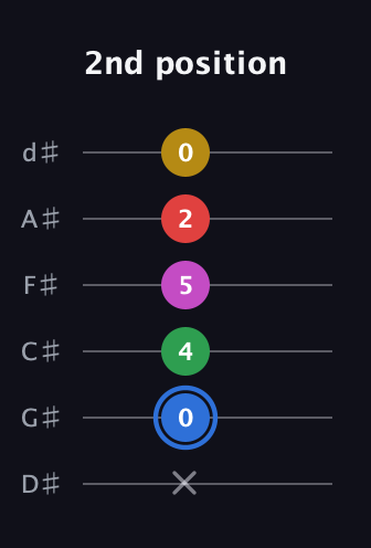 G♯ Major 6th Sharp 9th guitar tab — 2nd position (x 0 4 5 2 0) in Half-Step Down (E♭A♭D♭G♭B♭E♭)