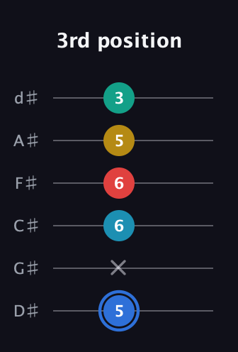 G♯ Major 7th Sharp 13th guitar tab — 3rd position (5 x 6 6 5 3) in Half-Step Down (E♭A♭D♭G♭B♭E♭)