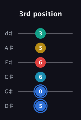 G♯ Major 7th Sharp 13th guitar tab — 3rd position (5 0 6 6 5 3) in Half-Step Down (E♭A♭D♭G♭B♭E♭)