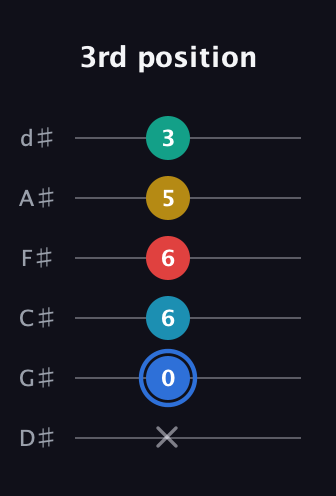 G♯ Major 7th Sharp 13th guitar tab — 3rd position (x 0 6 6 5 3) in Half-Step Down (E♭A♭D♭G♭B♭E♭)