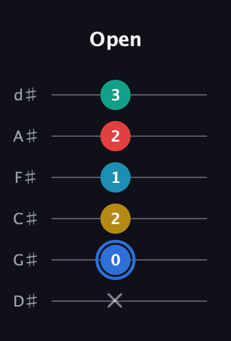 G♯ Major 7th Sharp 13th guitar tab — Open (x 0 2 1 2 3) in Half-Step Down (E♭A♭D♭G♭B♭E♭)