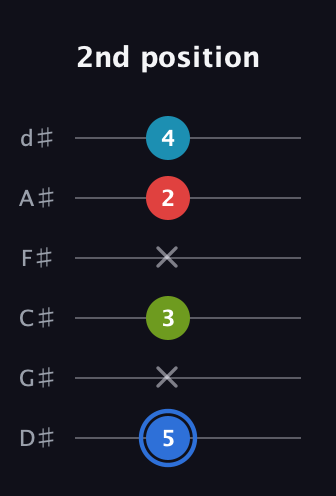 G♯ Major 7th Sharp 5th guitar tab — 2nd position (5 x 3 x 2 4) in Half-Step Down (E♭A♭D♭G♭B♭E♭)