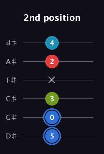 G♯ Major 7th Sharp 5th guitar tab — 2nd position (5 0 3 x 2 4) in Half-Step Down (E♭A♭D♭G♭B♭E♭)