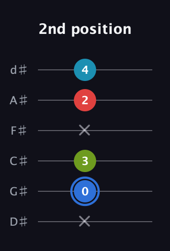 G♯ Major 7th Sharp 5th guitar tab — 2nd position (x 0 3 x 2 4) in Half-Step Down (E♭A♭D♭G♭B♭E♭)