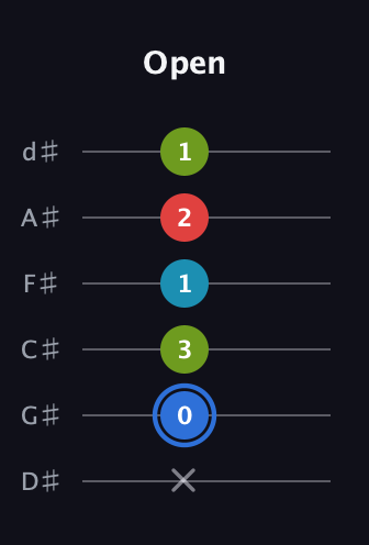 G♯ Major 7th Sharp 5th guitar tab — Open (x 0 3 1 2 1) in Half-Step Down (E♭A♭D♭G♭B♭E♭)