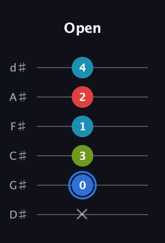G♯ Major 7th Sharp 5th guitar tab — Open (x 0 3 1 2 4) in Half-Step Down (E♭A♭D♭G♭B♭E♭)