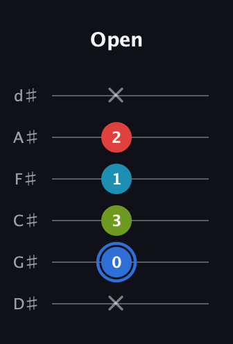 G♯ Major 7th Sharp 5th guitar tab — Open (x 0 3 1 2 x) in Half-Step Down (E♭A♭D♭G♭B♭E♭)