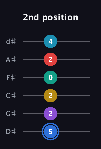 G♯ Major 9th Sharp 13th guitar tab — 2nd position (5 2 2 0 2 4) in Half-Step Down (E♭A♭D♭G♭B♭E♭)