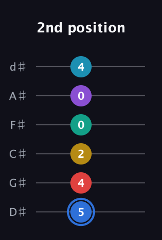 G♯ Major 9th Sharp 13th guitar tab — 2nd position (5 4 2 0 0 4) in Half-Step Down (E♭A♭D♭G♭B♭E♭)