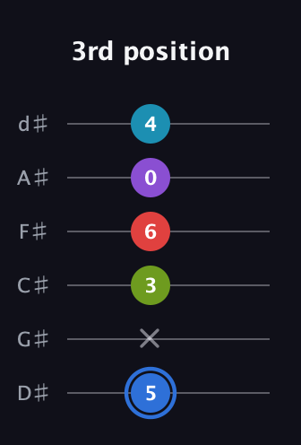 G♯ Major 9th Sharp 5th guitar tab — 3rd position (5 x 3 6 0 4) in Half-Step Down (E♭A♭D♭G♭B♭E♭)