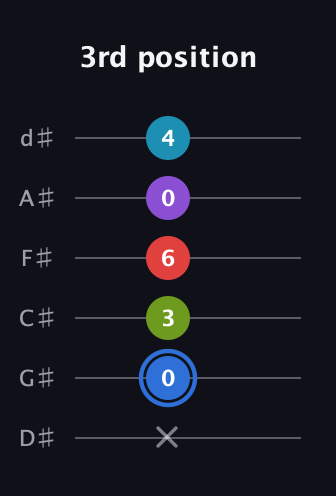 G♯ Major 9th Sharp 5th guitar tab — 3rd position (x 0 3 6 0 4) in Half-Step Down (E♭A♭D♭G♭B♭E♭)