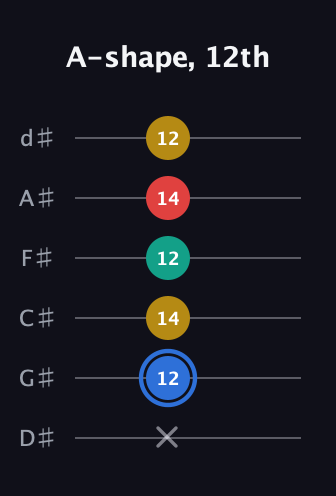 G♯ Major Sharp 13th guitar tab — A-shape, 12th (x 12 14 12 14 12) in Half-Step Down (E♭A♭D♭G♭B♭E♭)