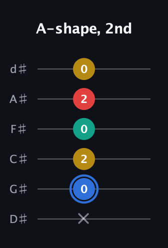 G♯ Major Sharp 13th guitar tab — A-shape, 2nd (x 0 2 0 2 0) in Half-Step Down (E♭A♭D♭G♭B♭E♭)
