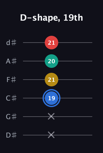 G♯ Major Sharp 13th guitar tab — D-shape, 19th (x x 19 21 20 21) in Half-Step Down (E♭A♭D♭G♭B♭E♭)