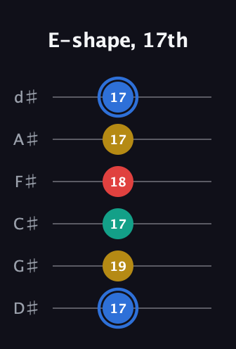 G♯ Major Sharp 13th guitar tab — E-shape, 17th (17 19 17 18 17 17) in Half-Step Down (E♭A♭D♭G♭B♭E♭)